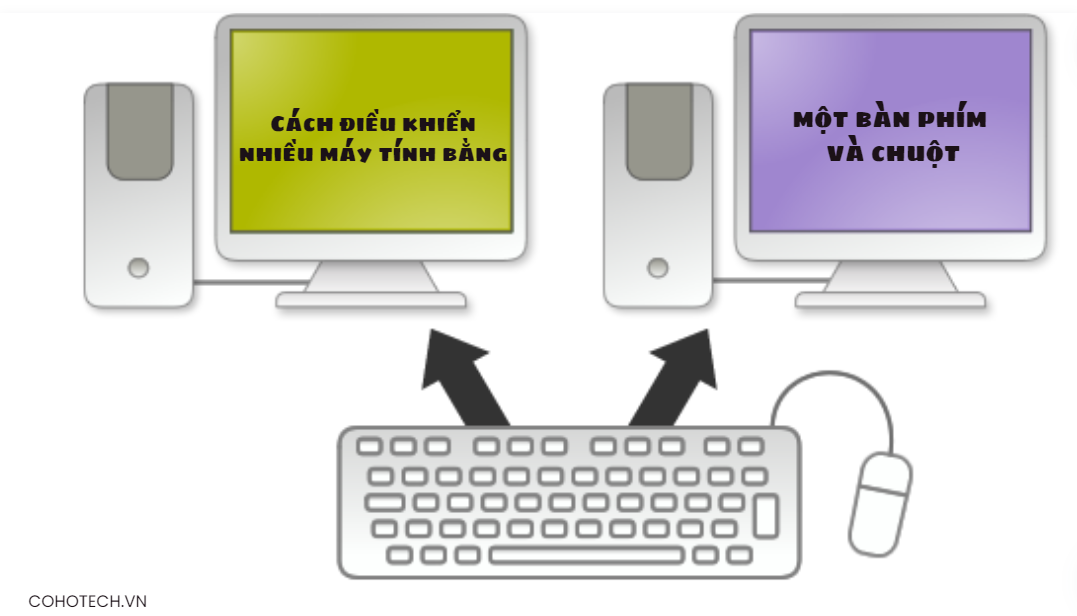 Hướng dẫn chi tiết cách dùng chuột để điều khiển nhiều máy tính khác nhau bằng phần mềm miễn phí như Microsoft Mouse Without Borders, Logitech Flow và Synergy.