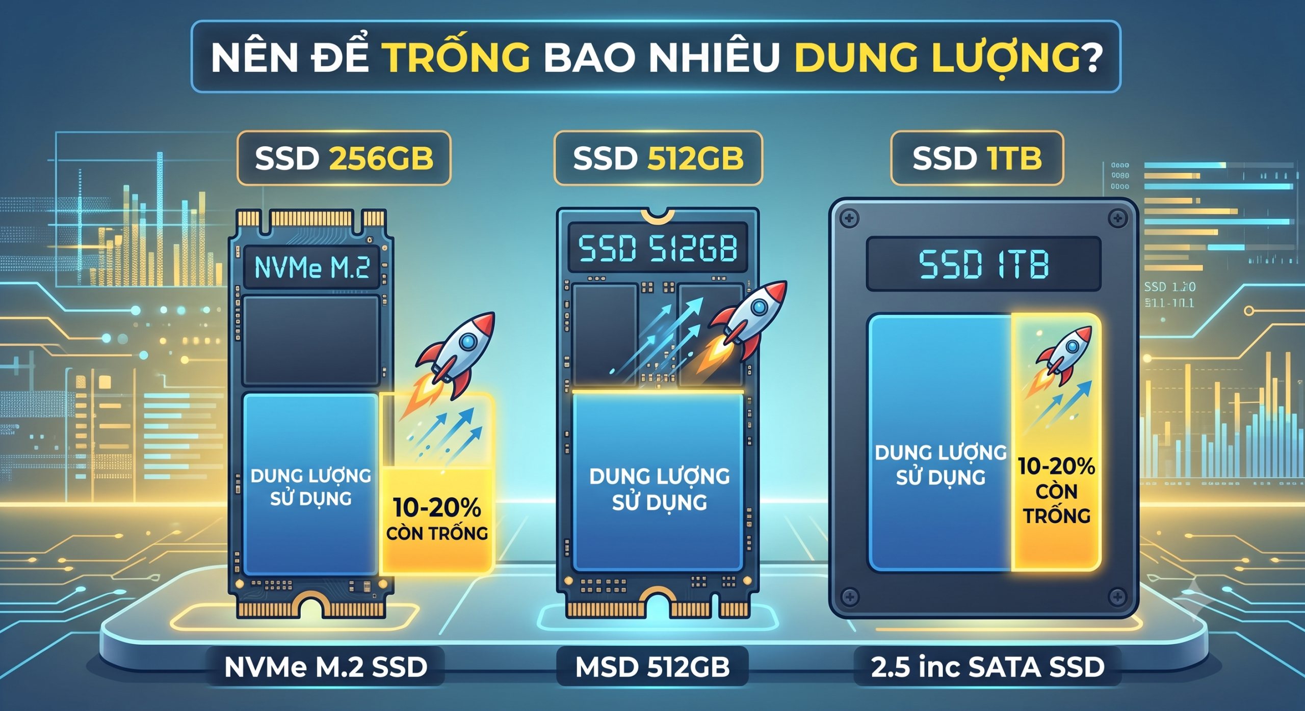  SSD đầy bao nhiêu % thì bắt đầu chậm? Có nên để đầy 100%?