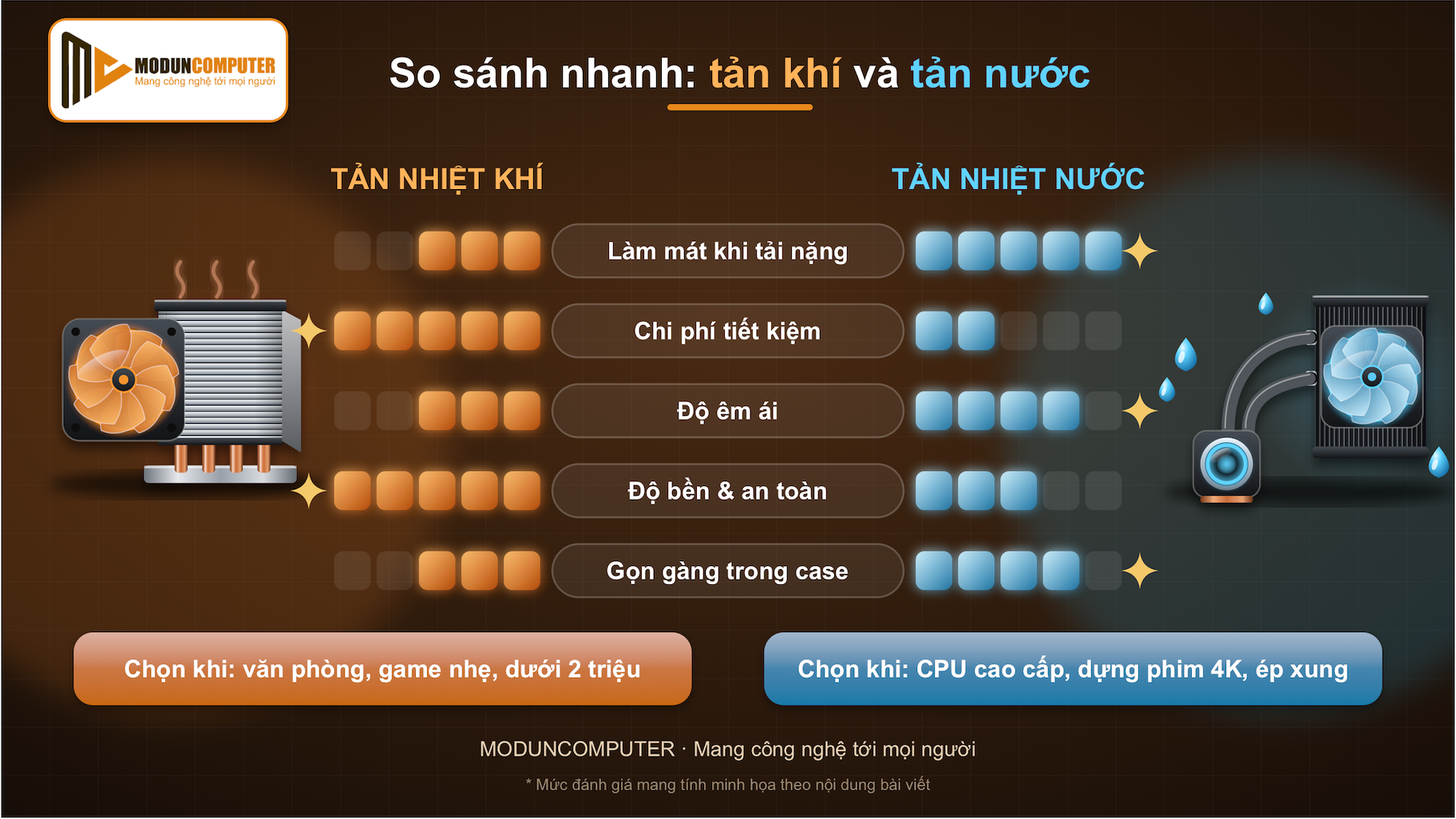Bảng tổng hợp so sánh các tiêu chí quan trọng giữa tản nhiệt khí và tản nhiệt nước gồm: khả năng làm mát khi tải nặng, chi phí đầu tư, độ êm ái, độ bền an toàn và tính gọn gàng trong case. Kèm lời khuyên chọn cấu hình dưới 2 triệu cho công việc văn phòng hoặc CPU cao cấp cho dựng phim 4K.