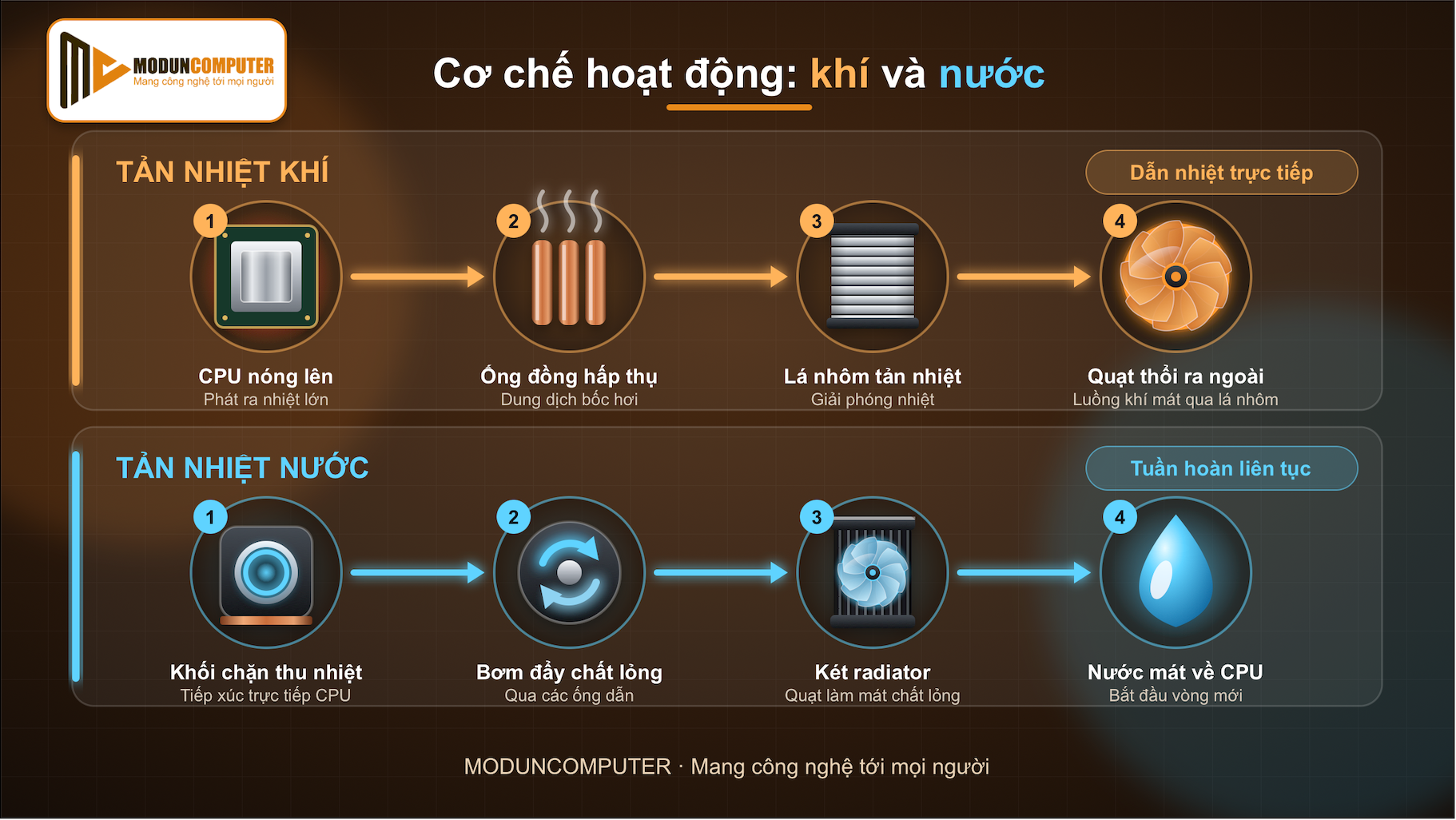 Sơ đồ quy trình chi tiết giải thích cơ chế làm mát CPU: Tản nhiệt khí truyền nhiệt qua ống đồng và quạt thổi lá nhôm; Tản nhiệt nước hấp thụ nhiệt qua khối cản, bơm đẩy chất lỏng qua két radiator tản nhiệt và quay về CPU trong vòng tuần hoàn khép kín.